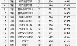 2021警校高考预计分数线